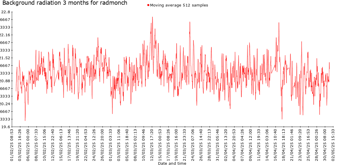 Quarterly graph